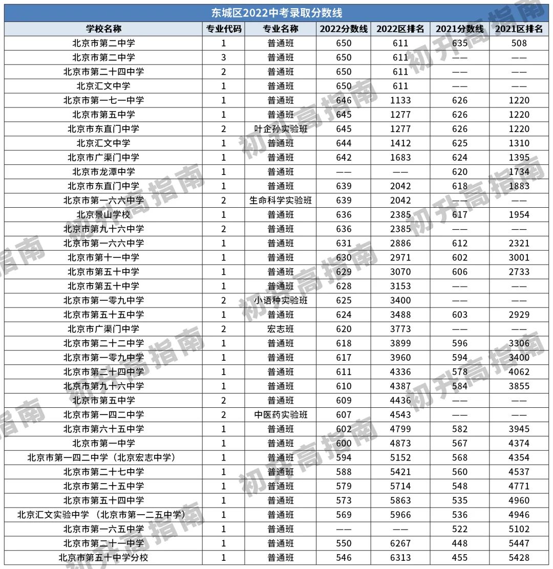 速看！北京中考最低多少分能上普高？多少能上目标校？