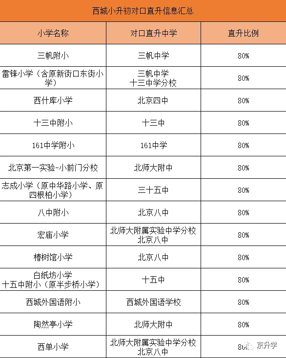西城区小升初直升学校名单！