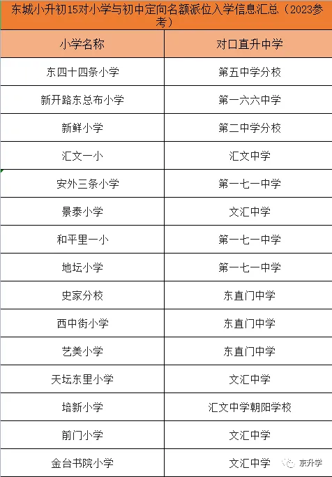 东城区小升初对口直升名单汇总！