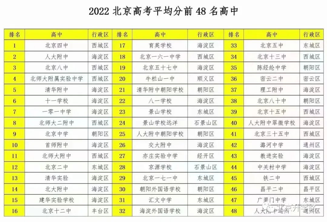 北京优质高中排行榜出炉！
