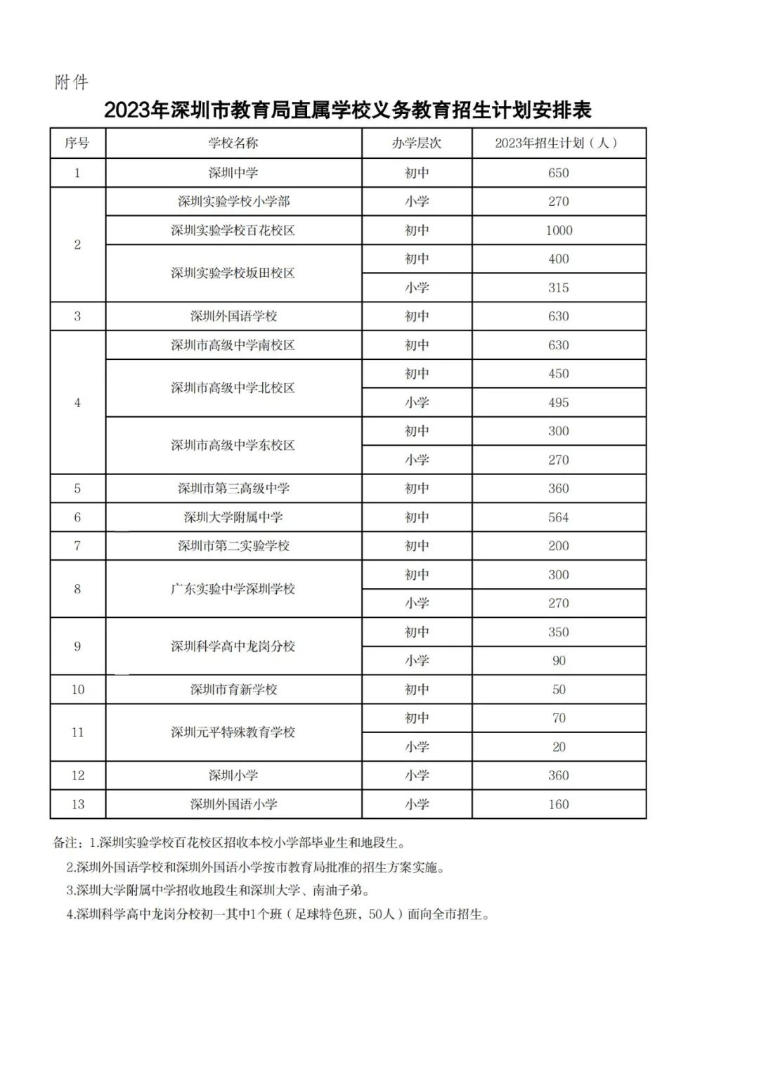 【入学】深圳市直属中小学招生数据出炉，深外初中部计算招630人