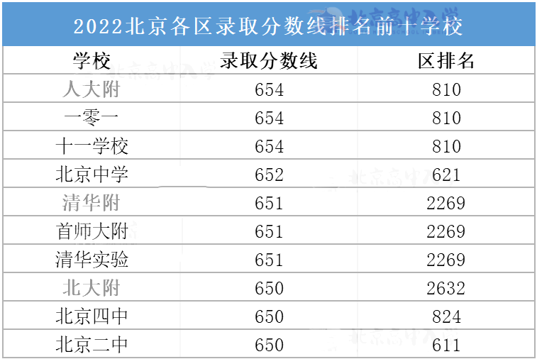 最新！北京中考录取前10学校排名，北京高考超高分中学分布