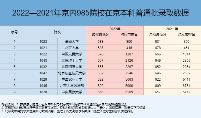速看！北京市排名多少能上985高校？