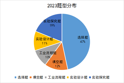 橄榄山2023年广州中考化学独家评析