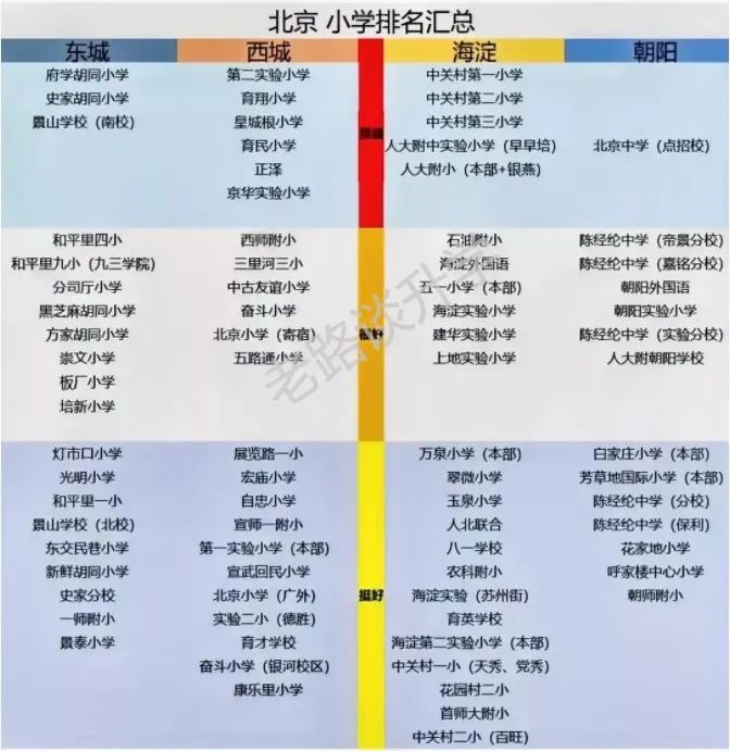 参考|北京东西海朝热门小学排名
