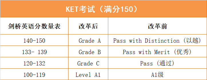 KET考试多少分才通过？错几道题能冲刺卓越？