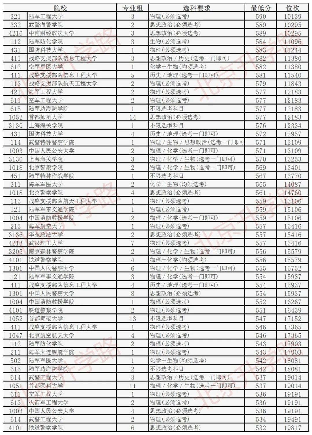 高考志愿|北京高考1万-2万名被哪些学校录取了？
