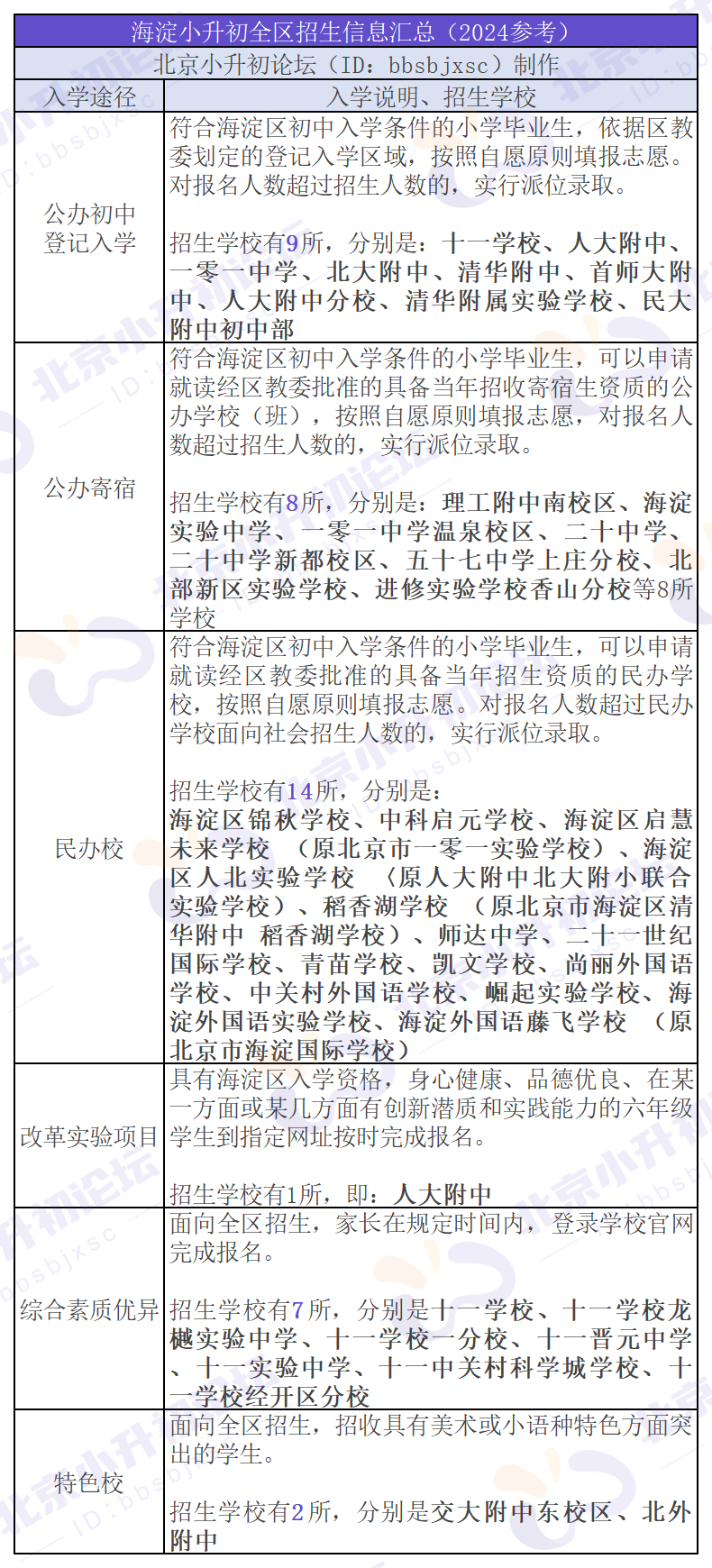 海淀小升初|这些学校面向全区招生招170人，2024小升初参考