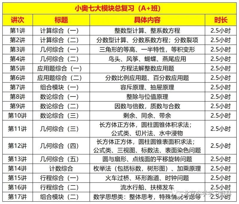 学而思创新班负责人许泓宇小奥七大模块总复习17讲 A+
