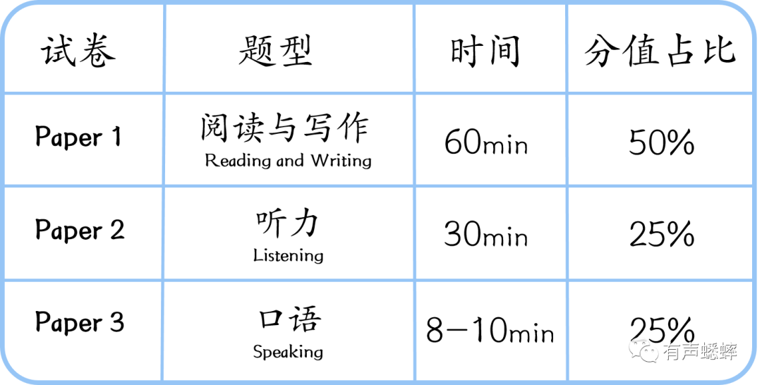 收藏 | KET题型详解及备考攻略