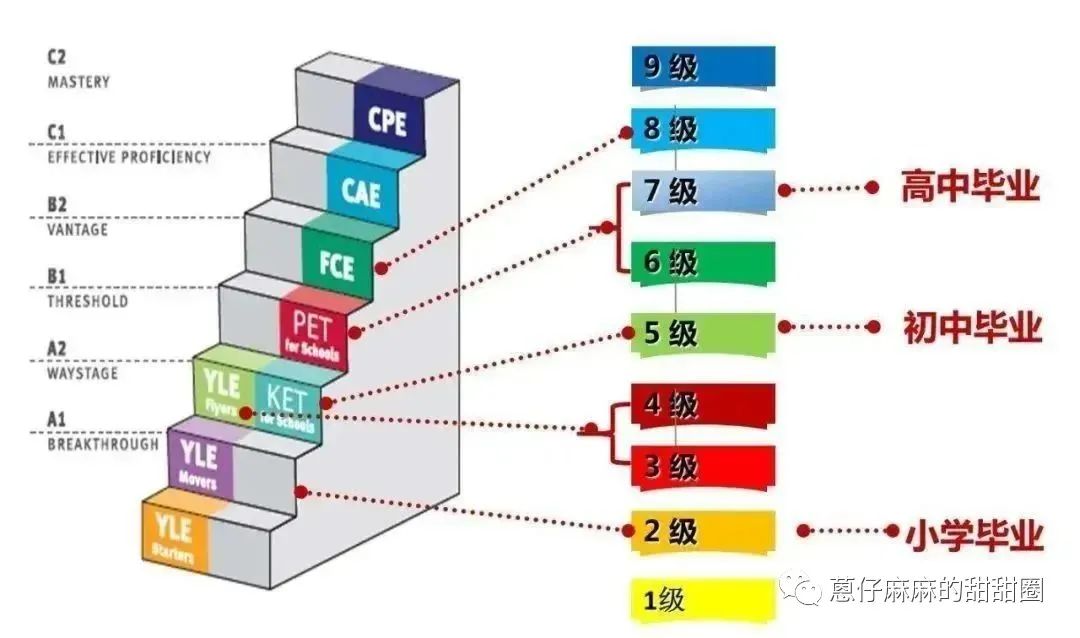 科普贴！孩子什么水平可以备考KET