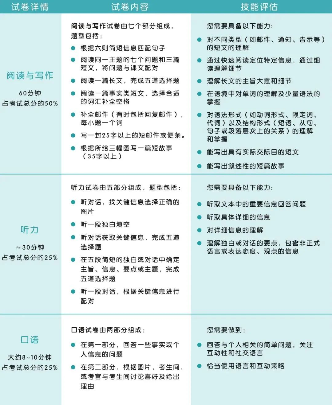 KET考什么？