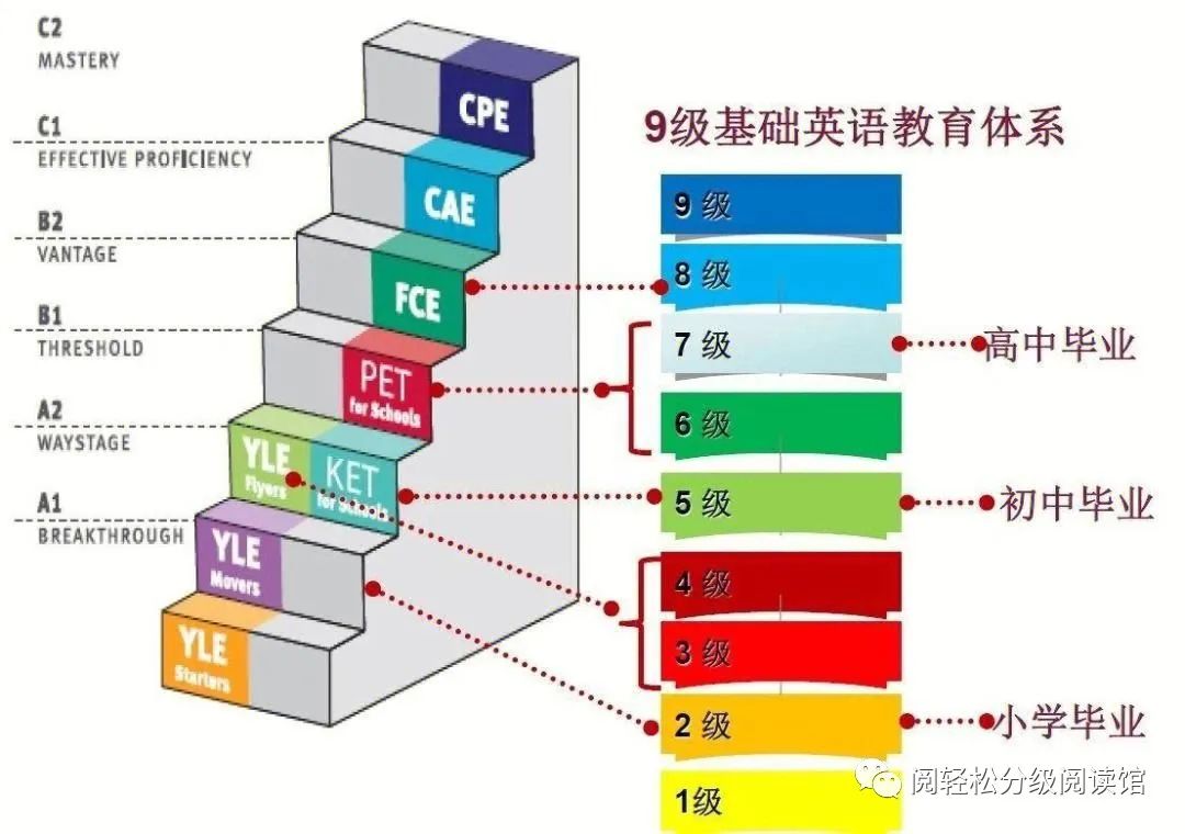 KET考试相当于几年级水平？KET有必要考吗？