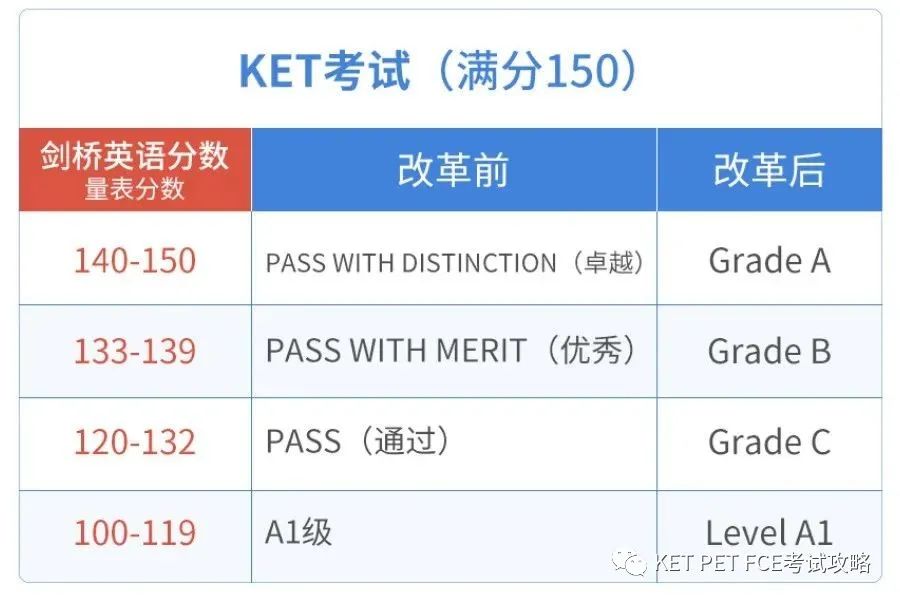 KET分数计算标准详解
