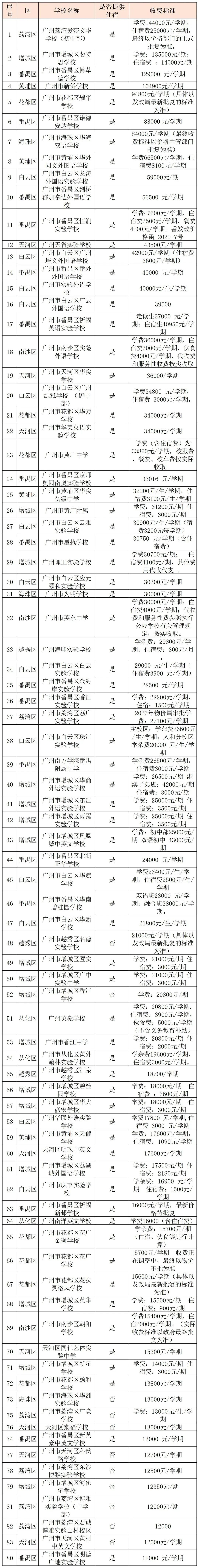 2023年民办初中学费排行！