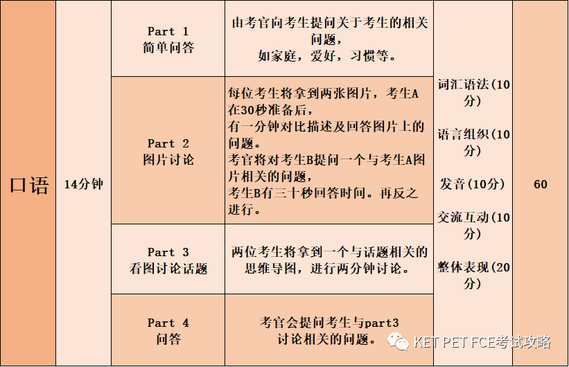 2023年FCE 口语考试流程及注意事项是什么?