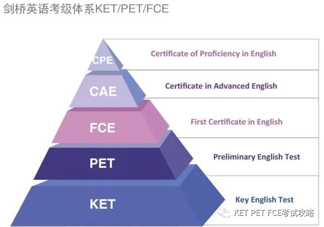 考完KET/PET就不考了吗？如何乘胜追击考下FCE？