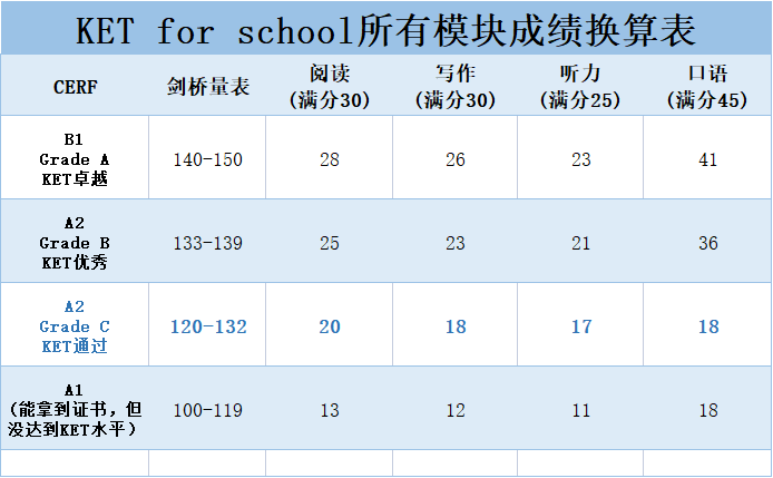 备考 2023，KET 考试阅读&amp写作时间该如何分配?
