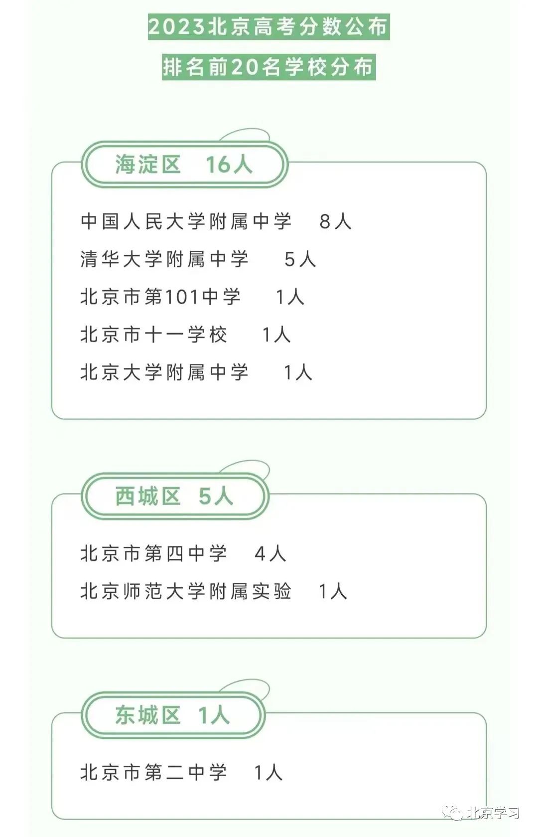 2023北京高考分数公布！前20来自8所学校！