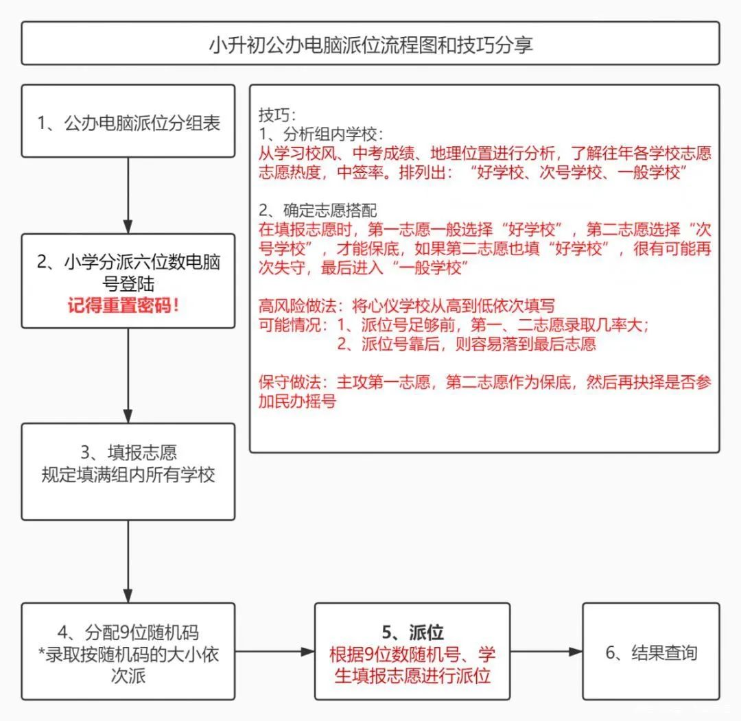 公办初中即将报名！公办摇号流程和志愿填报的技巧你了解了吗？