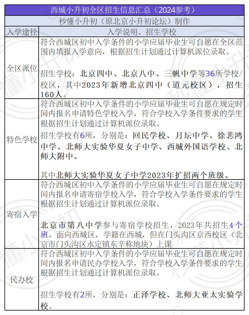 四中、八中、三帆等数十所热门校全区范围招生！2024西城小升初提前收藏！