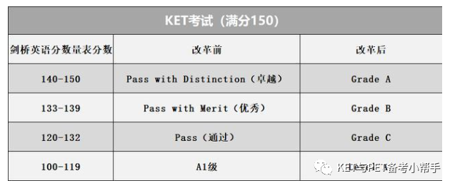 2023年ket考试多少分通过？