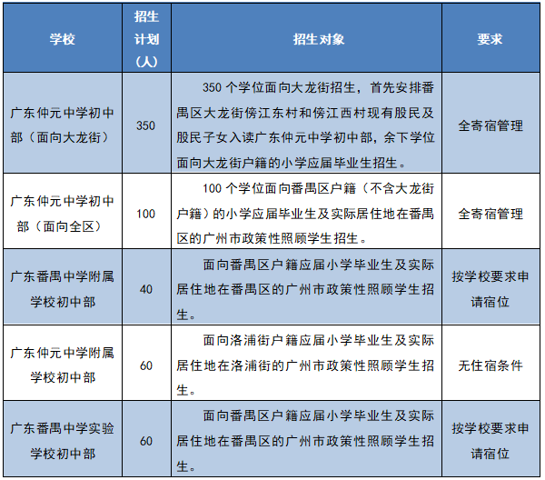 5月26日开始报名！2023年番禺区区属初中面向全区（或属地镇街）招生简章公布！