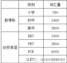 KET考试难不难？通过KET就可以直接冲刺FCE？
