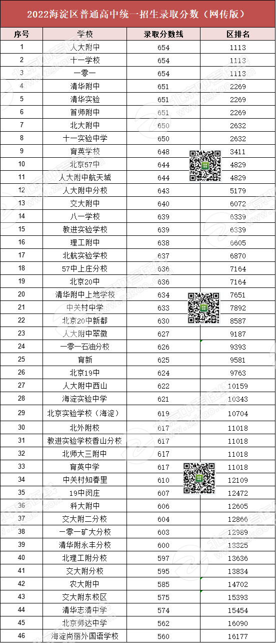 收藏丨估分后，你的成绩能上哪所高中？2023北京中考生必看！