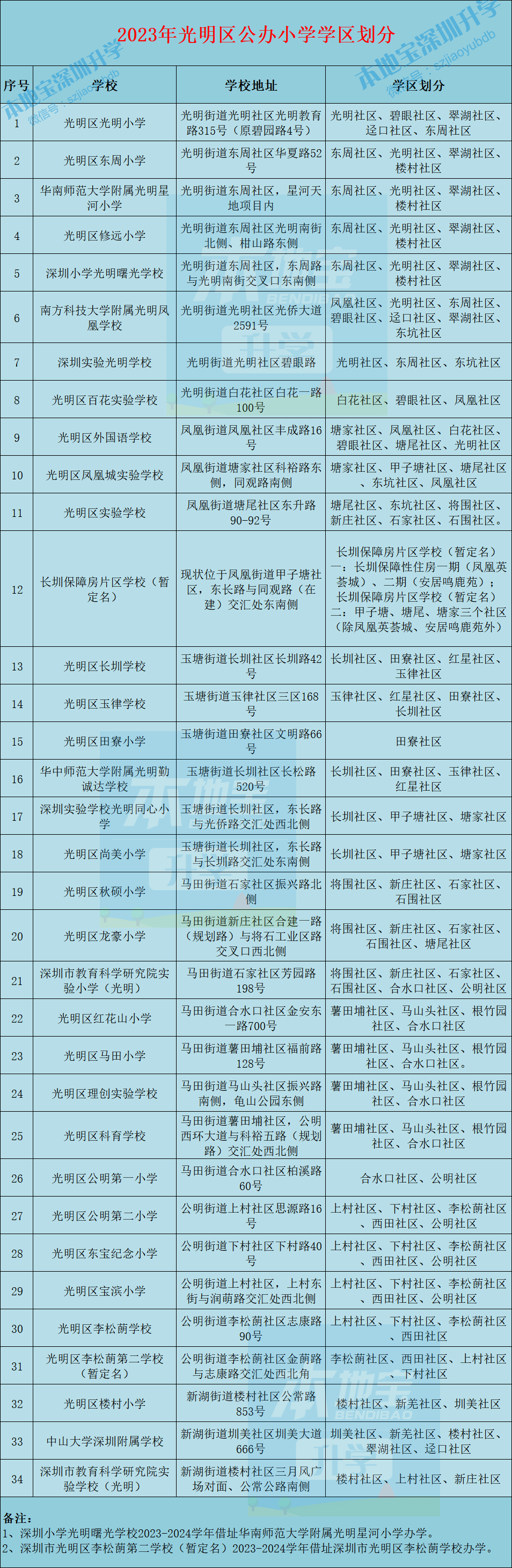 2023年光明区公办小学、初中学区划分方案→