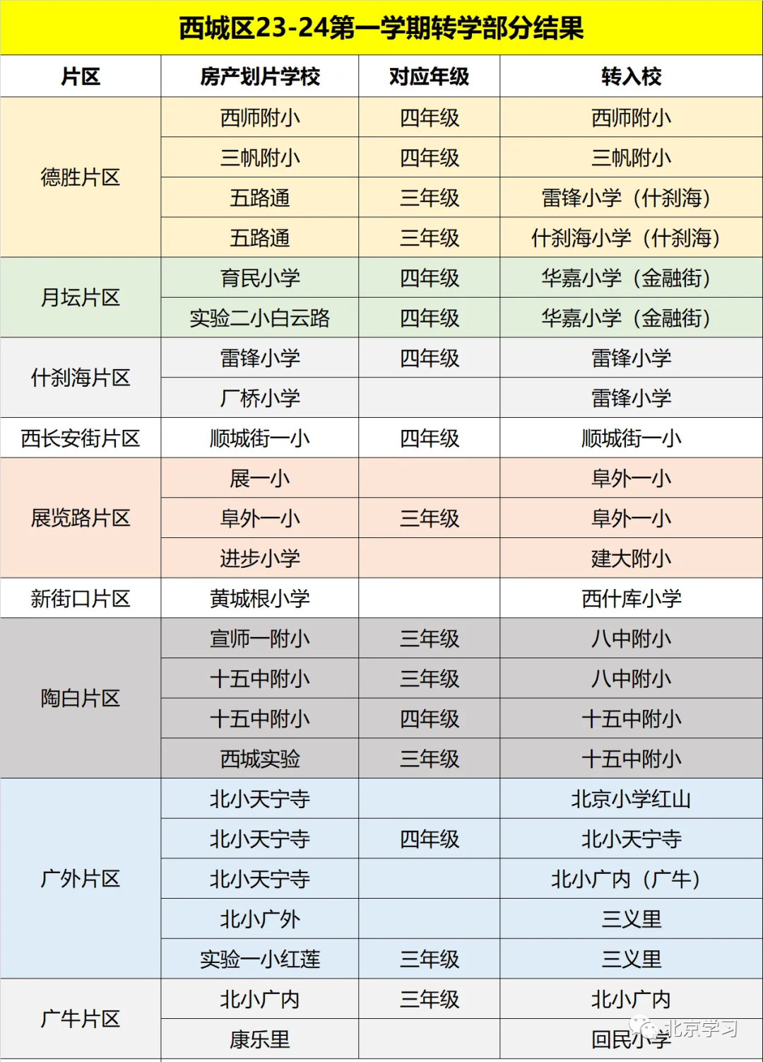 网传2023西城区“转学”结果来了！