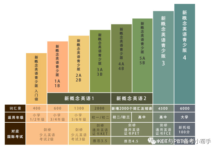 剑桥PET相当于新概念第几册？