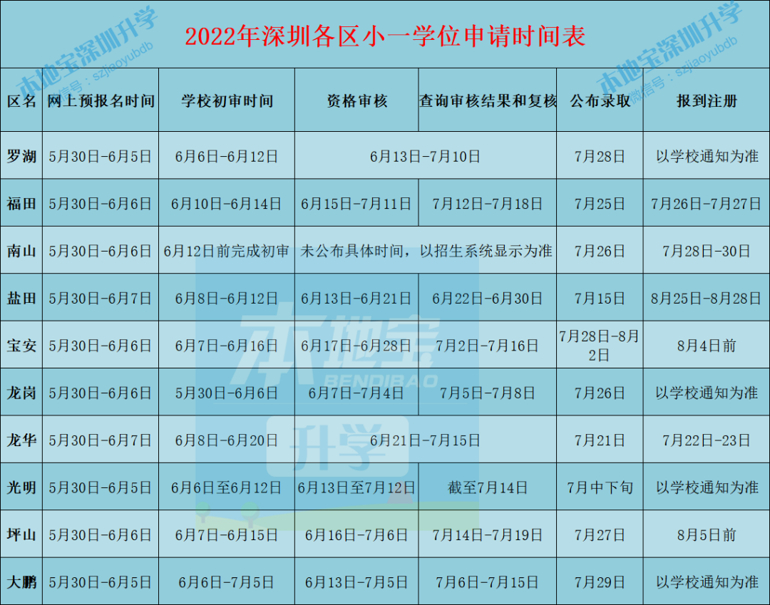 深圳又一区公布2023年学位申请启动时间！还公开解答热门问题！