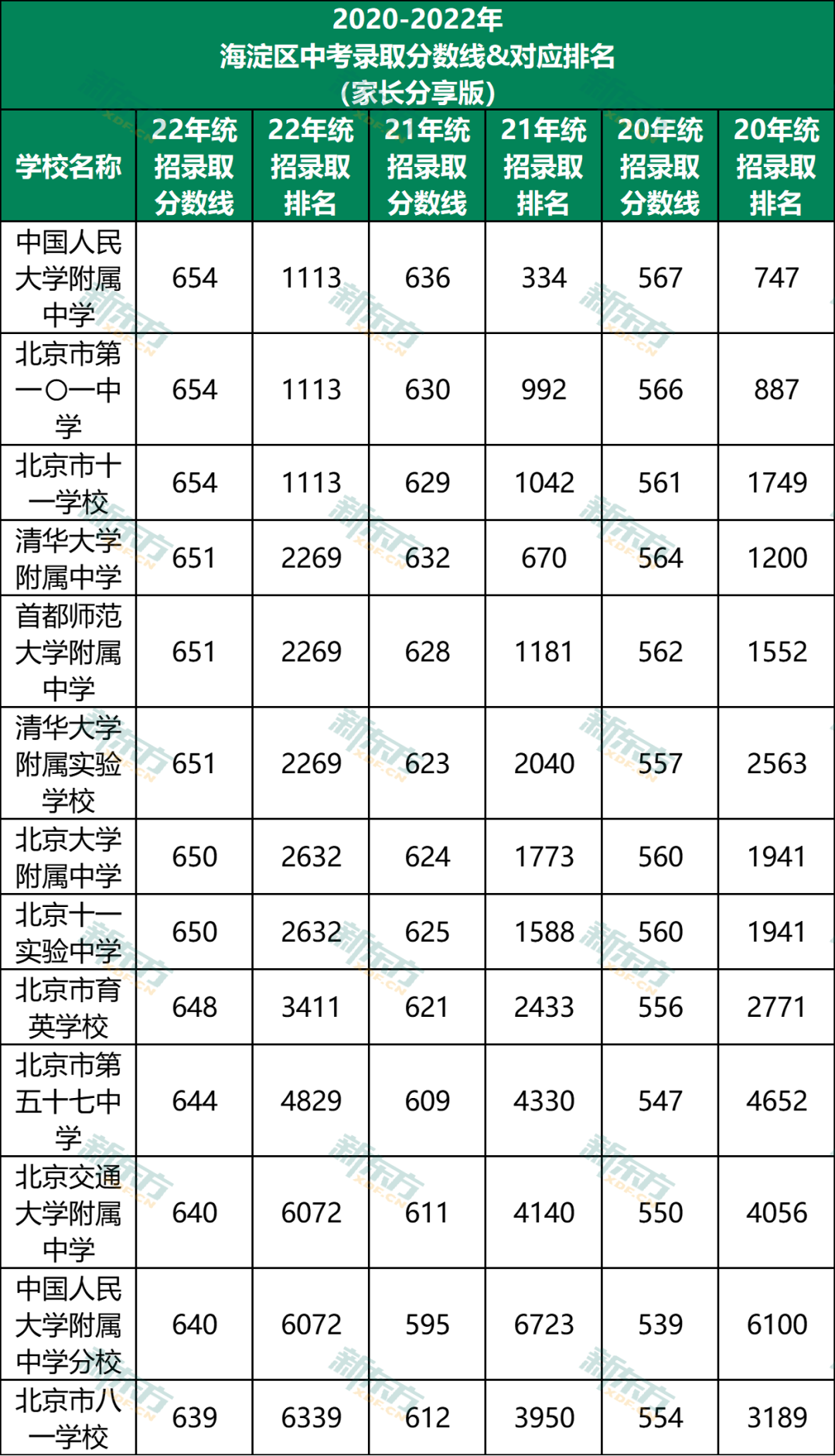 东城、西城、海淀、朝阳四区近3年中考录取分数线及排名！