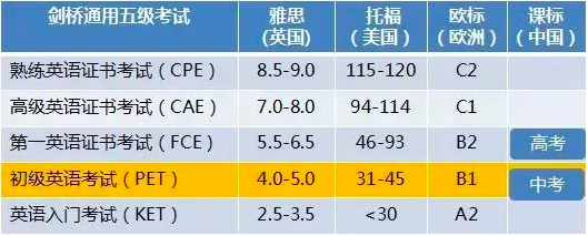 2023年KET考试词汇量要求是多少？