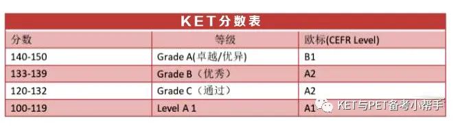 KET考试各部分考多少分才能通过？