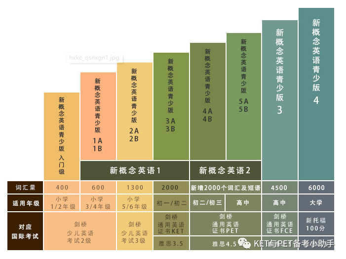 新概念学多少可以参加KET考试?