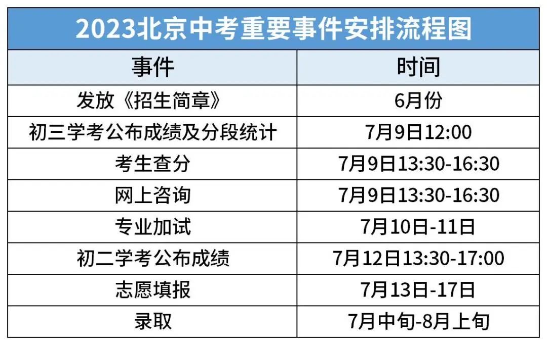 2023北京中考结束后，还有这6件大事需要关注！