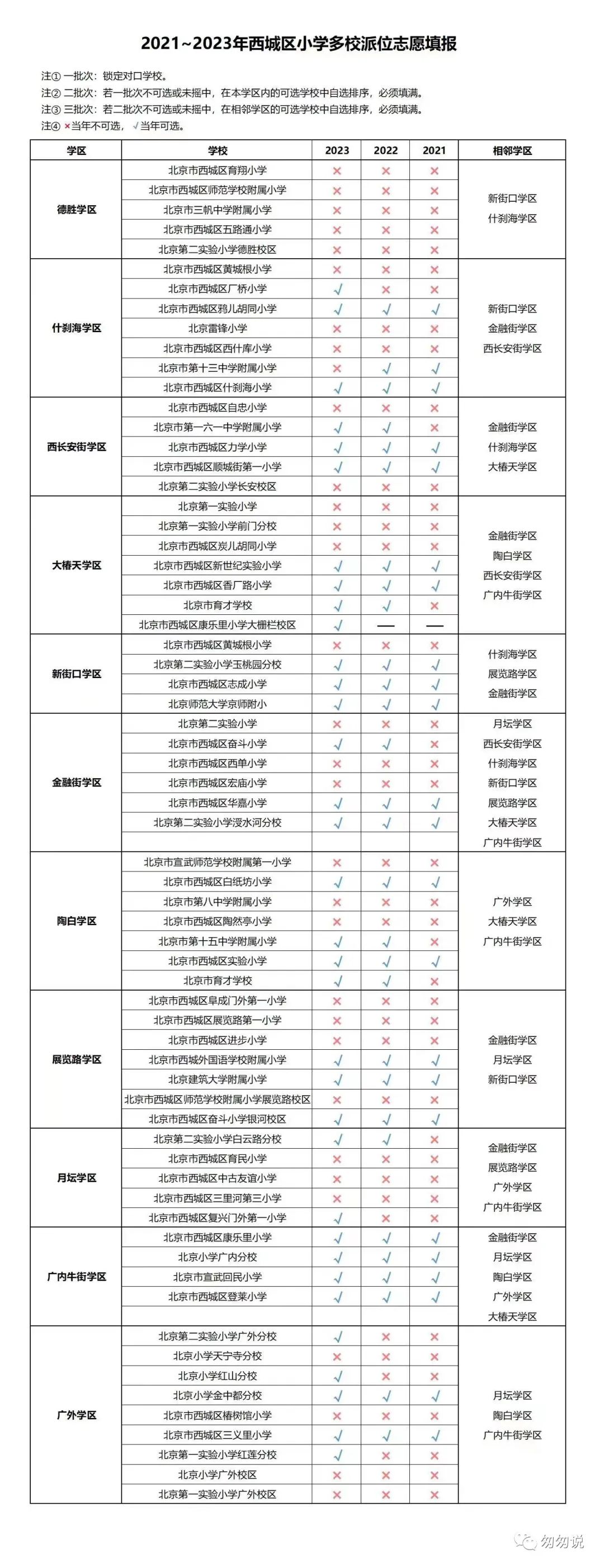 2023西城多校报名开始德胜再次全部出区