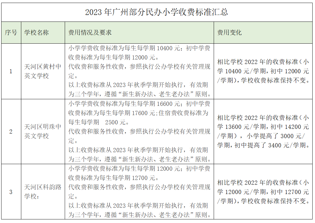 广州一批民办中小学收费标准出炉！