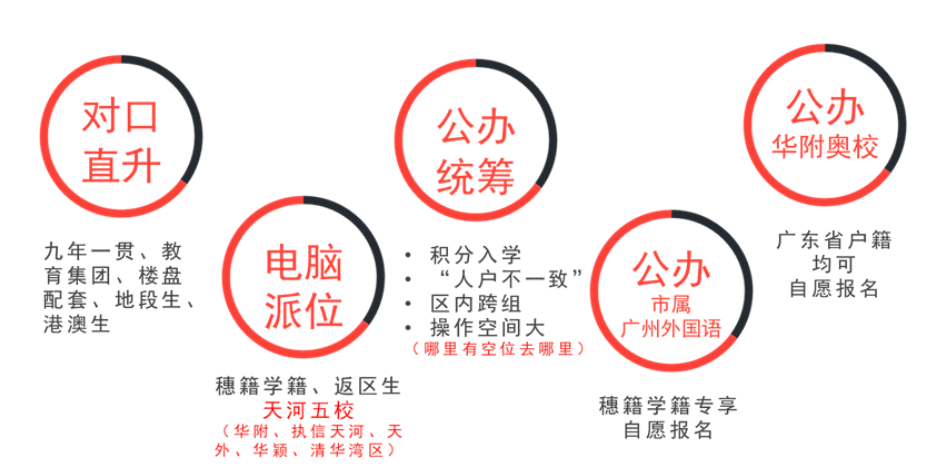 天河区升学全攻略，XSC家长要注意啦！