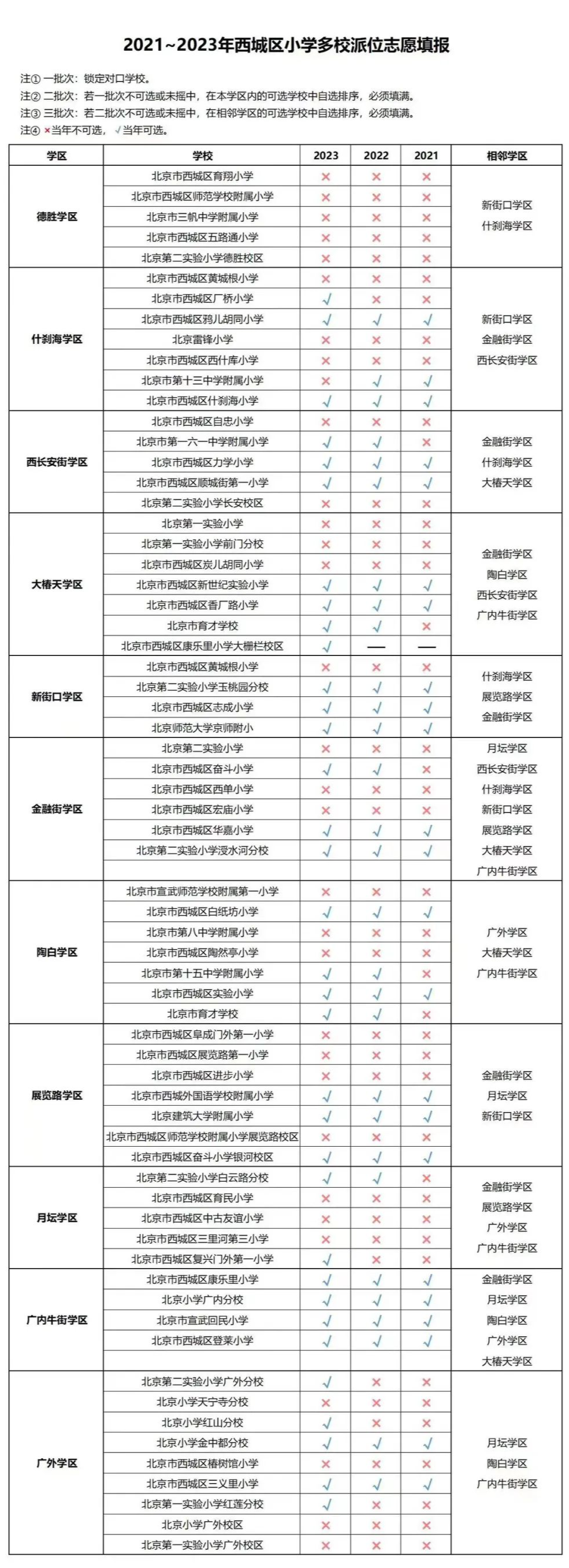 注意！2023西城731派位学校出炉，除德胜都可不出区
