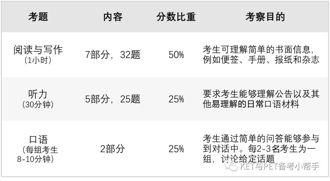 剑桥五级KET及PET考试要求及形式是什么？