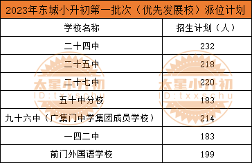 东城就近登记入学招生学校有哪些？哪所有“校额到校”资格？2024小升初家长来看！
