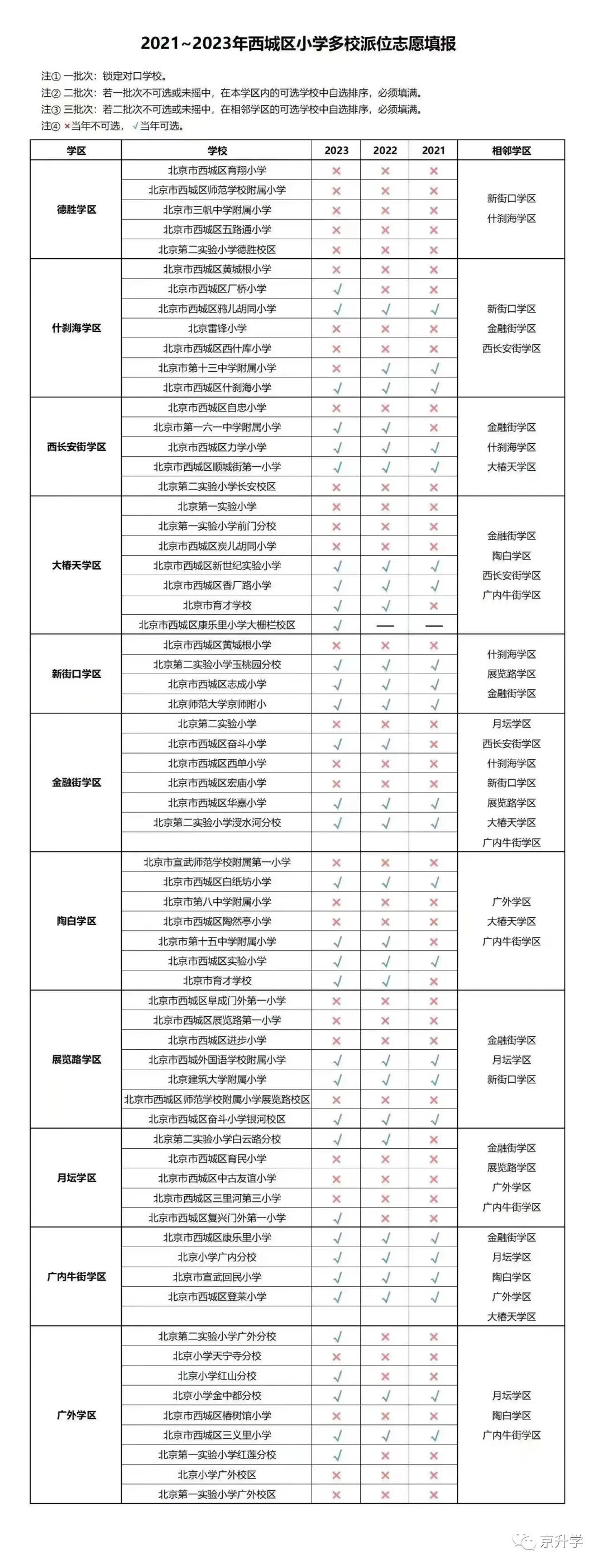 重磅！西城11学区多校划片学校出炉！