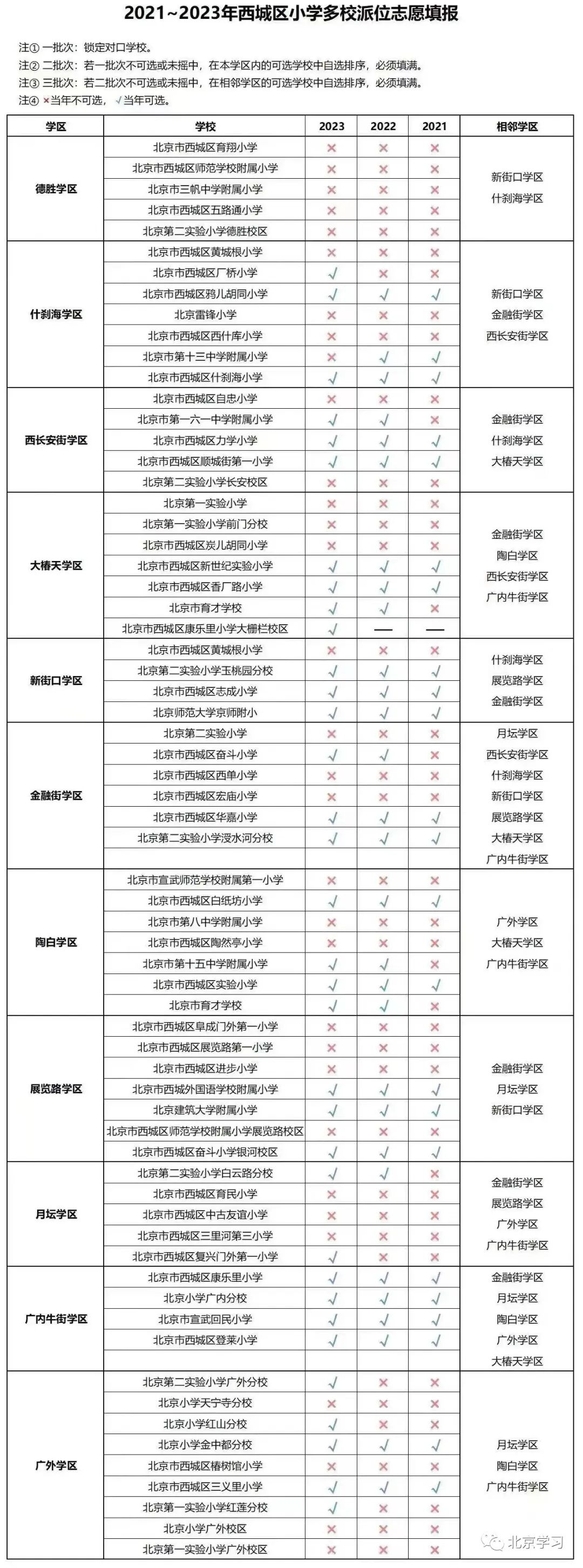 2023西城区“多校划片”学校出炉！新变化！新亮点！