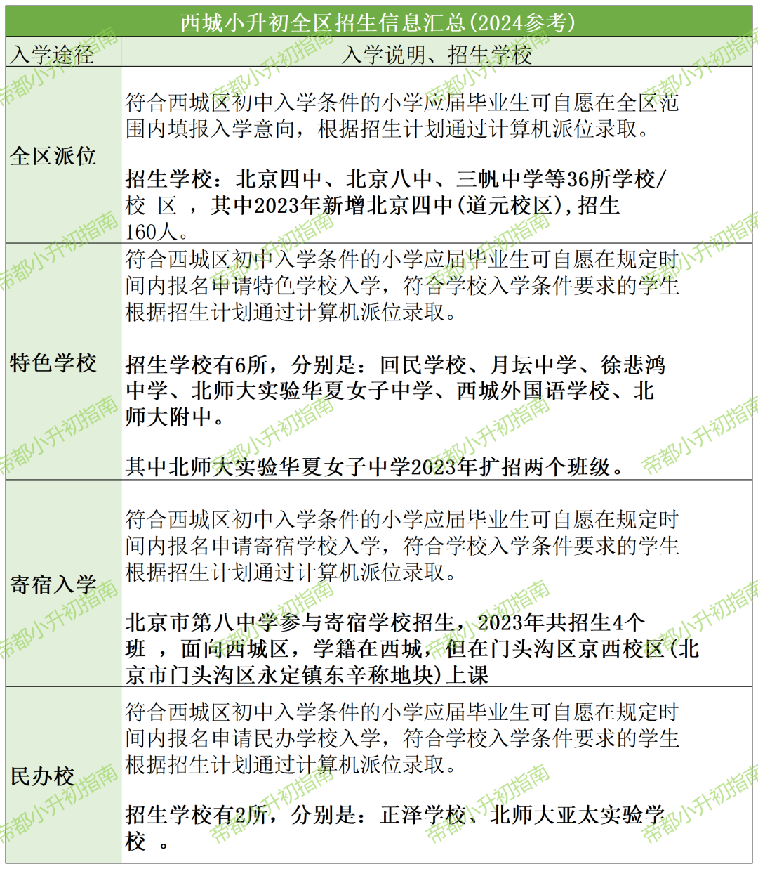 2024西城小升初提前收藏！四中、八中等数十所热门校全区招生！
