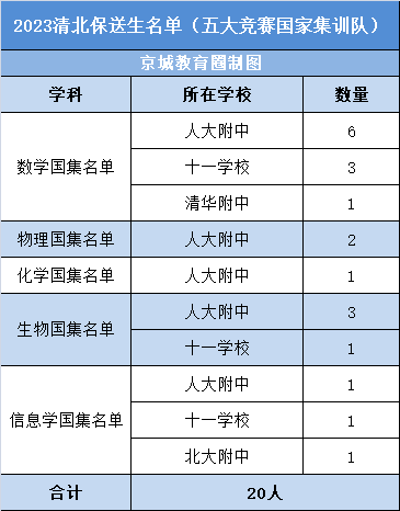 重磅！北京这20名学生保送清北！