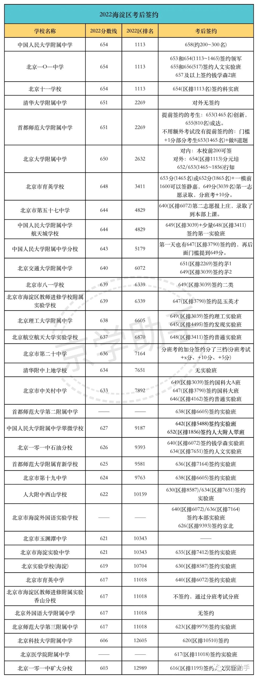 重要参考！北京各区高中校签约情况大汇总！你会考虑签约吗？