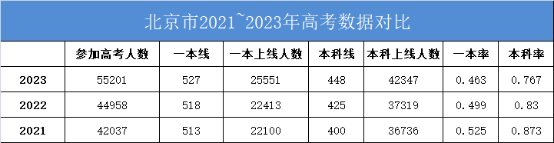本科率两连降！清北线预计684分，北京高考上本科或将变难！